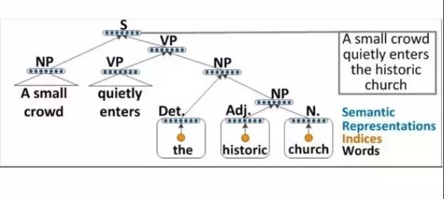 Recursice Neural Networks