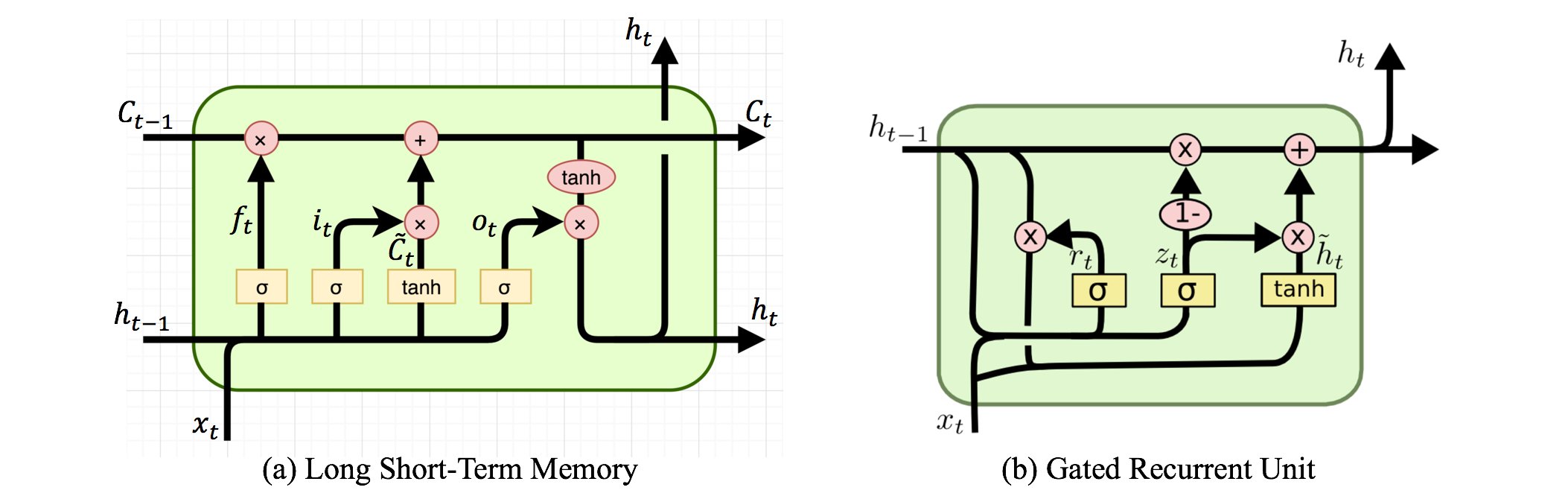 LSTM and GRU