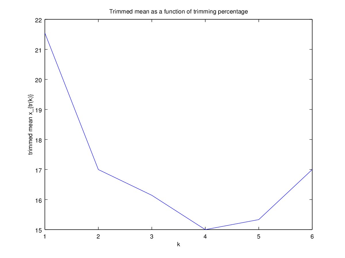 Plot of trimming percentage vs. trimmed mean; forms a concave-up curve that looks roughly parabolic