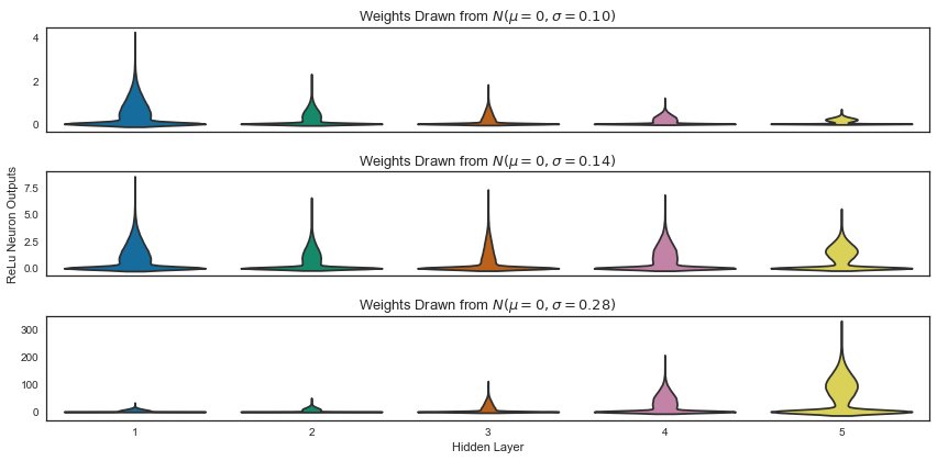 Activations in a ReLU MLP with different initialization strategies