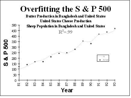 http://www.forbes.com/sites/davidleinweber/2012/07/24/stupid-data-miner-tricks-quants-fooling-themselves-the-economic-indicator-in-your-pants/