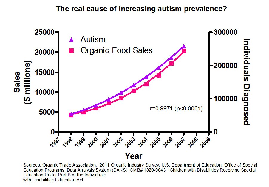 autism organic food parody graph