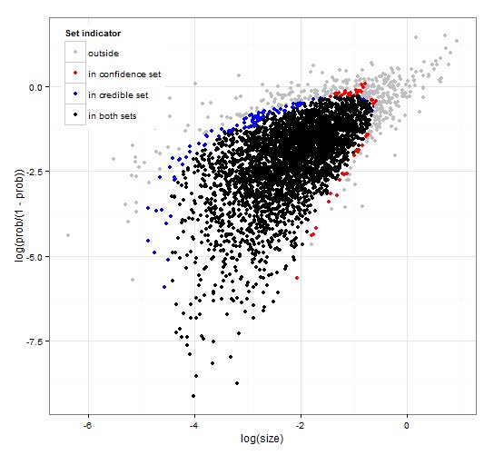 95% Credible set and 95% Confidence set for negative binomial distribution